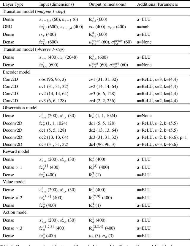 Figure 2 for Deep Latent Competition: Learning to Race Using Visual Control Policies in Latent Space