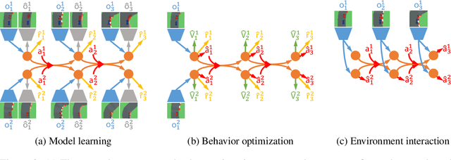 Figure 3 for Deep Latent Competition: Learning to Race Using Visual Control Policies in Latent Space