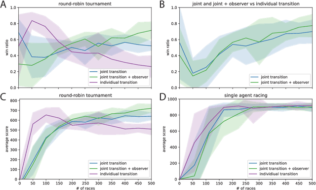 Figure 4 for Deep Latent Competition: Learning to Race Using Visual Control Policies in Latent Space