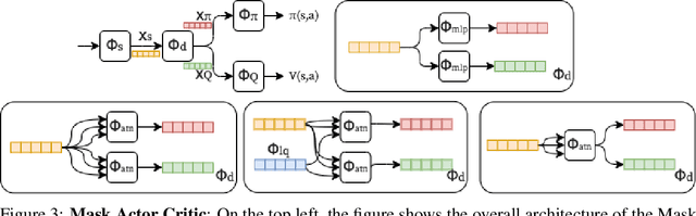 Figure 3 for Mix and Mask Actor-Critic Methods