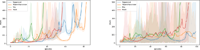 Figure 4 for Mix and Mask Actor-Critic Methods