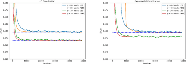 Figure 3 for Computation of optimal transport and related hedging problems via penalization and neural networks