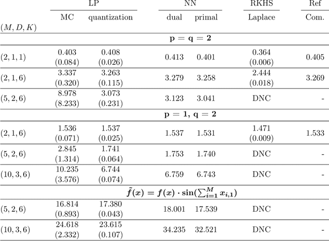 Figure 2 for Computation of optimal transport and related hedging problems via penalization and neural networks