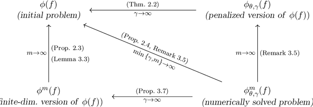 Figure 1 for Computation of optimal transport and related hedging problems via penalization and neural networks