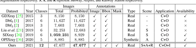 Figure 2 for Towards Real-World Prohibited Item Detection: A Large-Scale X-ray Benchmark