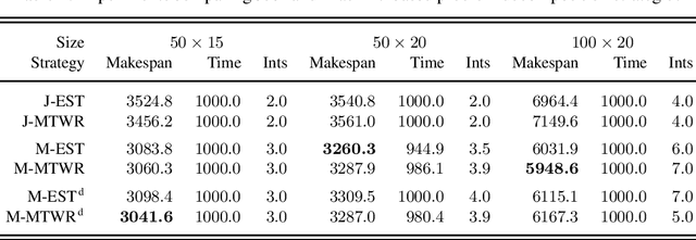 Figure 4 for Problem Decomposition and Multi-shot ASP Solving for Job-shop Scheduling