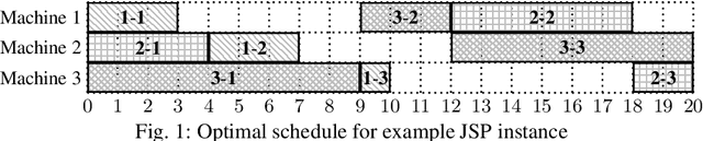 Figure 1 for Problem Decomposition and Multi-shot ASP Solving for Job-shop Scheduling
