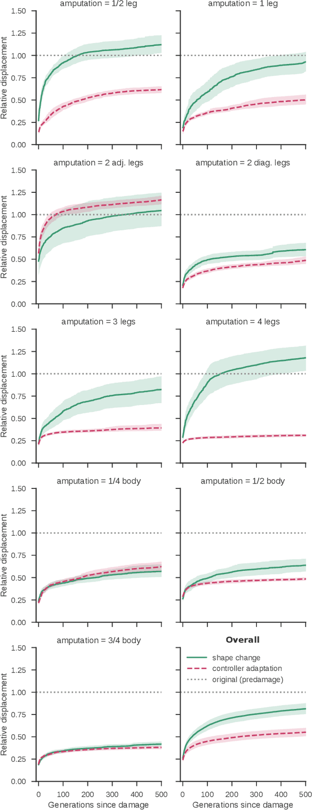 Figure 3 for Automated shapeshifting for function recovery in damaged robots
