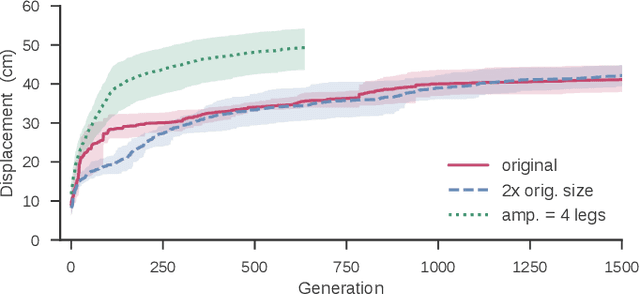 Figure 4 for Automated shapeshifting for function recovery in damaged robots