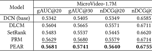 Figure 2 for PEAR: Personalized Re-ranking with Contextualized Transformer for Recommendation