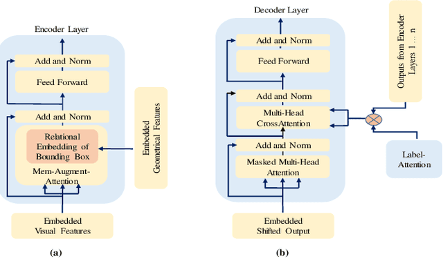 Figure 4 for Label-Attention Transformer with Geometrically Coherent Objects for Image Captioning