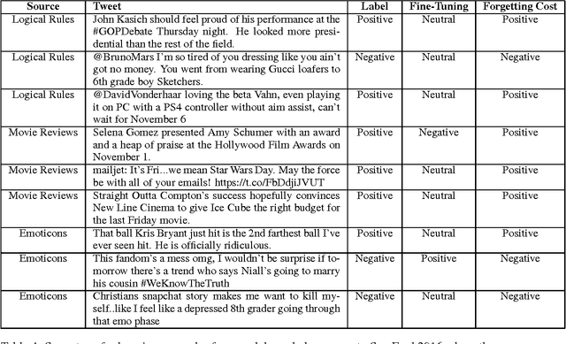 Figure 4 for Representation Stability as a Regularizer for Improved Text Analytics Transfer Learning