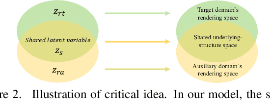 Figure 3 for DSRGAN: Explicitly Learning Disentangled Representation of Underlying Structure and Rendering for Image Generation without Tuple Supervision