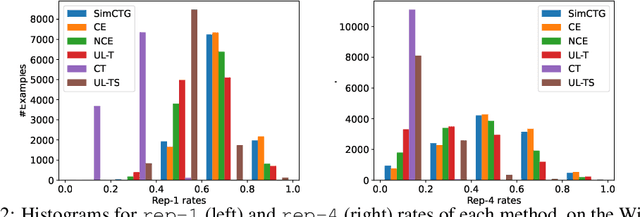 Figure 3 for A Simple Contrastive Learning Objective for Alleviating Neural Text Degeneration