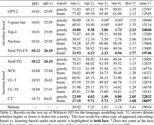 Figure 4 for A Simple Contrastive Learning Objective for Alleviating Neural Text Degeneration