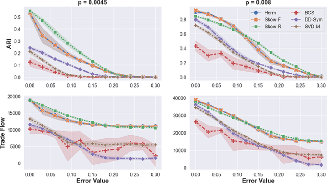 Figure 2 for Skew-Symmetric Adjacency Matrices for Clustering Directed Graphs