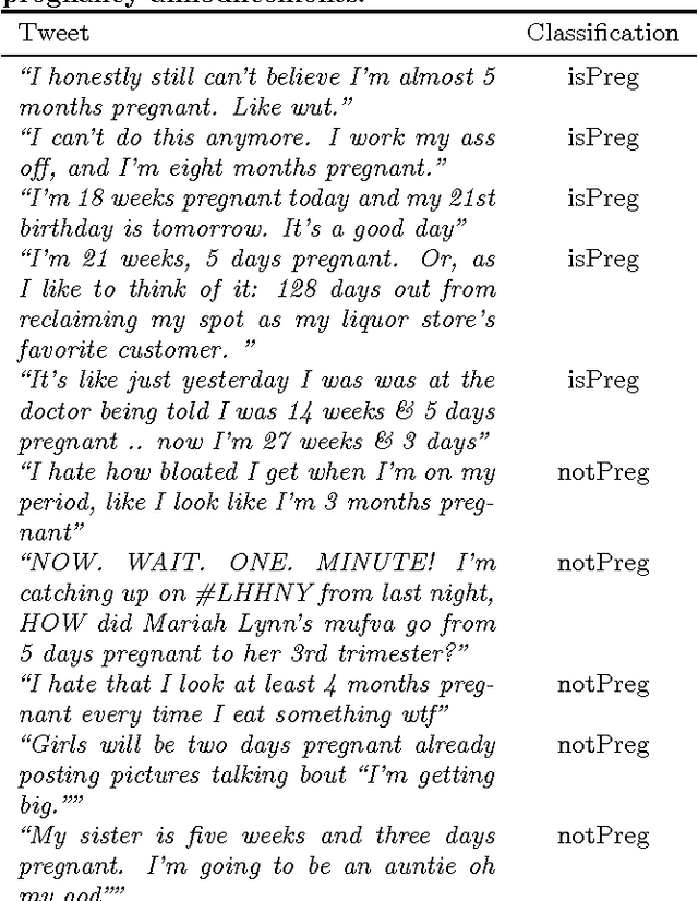 Figure 1 for Social media mining for identification and exploration of health-related information from pregnant women