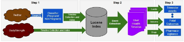 Figure 2 for Social media mining for identification and exploration of health-related information from pregnant women