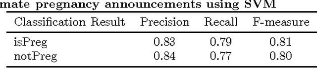 Figure 4 for Social media mining for identification and exploration of health-related information from pregnant women