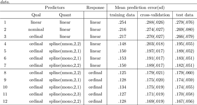 Figure 3 for ROS Regression: Integrating Regularization and Optimal Scaling Regression