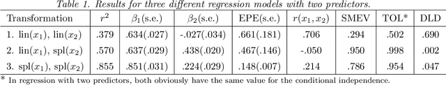 Figure 1 for ROS Regression: Integrating Regularization and Optimal Scaling Regression