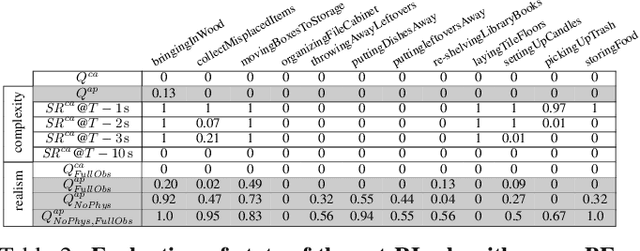 Figure 4 for BEHAVIOR: Benchmark for Everyday Household Activities in Virtual, Interactive, and Ecological Environments