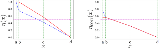 Figure 2 for Classification with unknown class conditional label noise on non-compact feature spaces