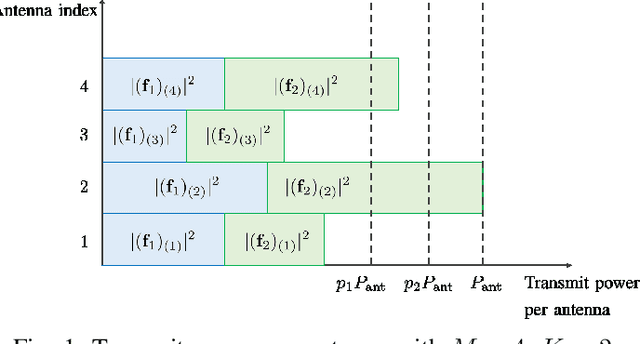Figure 1 for Complete Power Reallocation for MU-MIMO under Per-Antenna Power Constraint