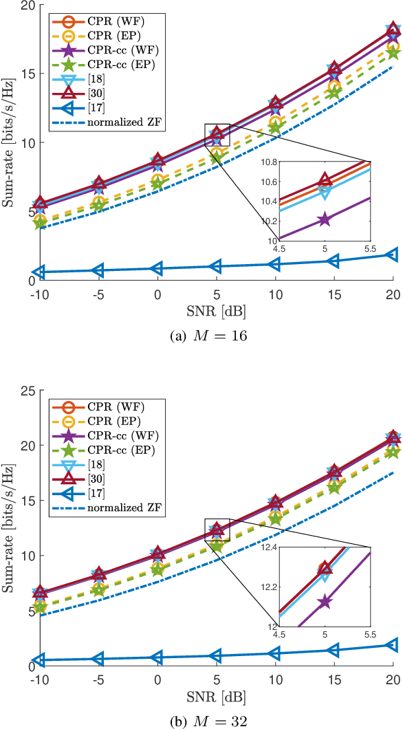Figure 4 for Complete Power Reallocation for MU-MIMO under Per-Antenna Power Constraint