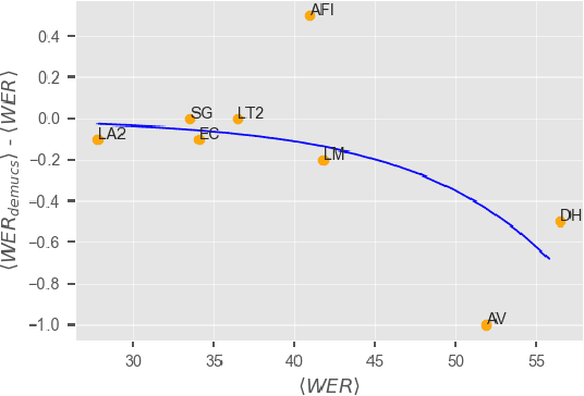 Figure 4 for BCN2BRNO: ASR System Fusion for Albayzin 2020 Speech to Text Challenge
