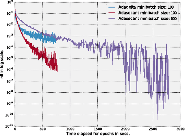 Figure 2 for ADASECANT: Robust Adaptive Secant Method for Stochastic Gradient