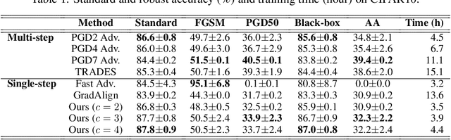 Figure 2 for Understanding Catastrophic Overfitting in Single-step Adversarial Training