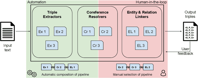 Figure 1 for Plumber: A Modular Framework to Create Information Extraction Pipelines