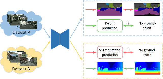 Figure 1 for Semi-supervised Multi-task Learning for Semantics and Depth