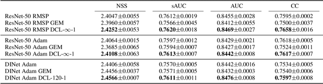 Figure 4 for Direction Concentration Learning: Enhancing Congruency in Machine Learning