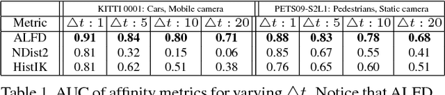 Figure 2 for Near-Online Multi-target Tracking with Aggregated Local Flow Descriptor