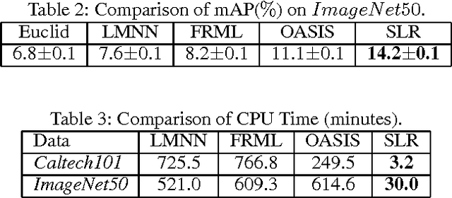 Figure 3 for Similarity Learning via Adaptive Regression and Its Application to Image Retrieval