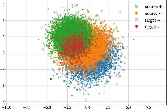 Figure 2 for An Information-Theoretic Analysis for Transfer Learning: Error Bounds and Applications