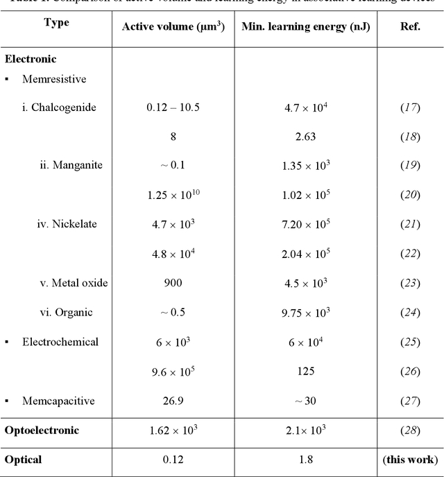 Figure 2 for Monadic Pavlovian associative learning in a backpropagation-free photonic network