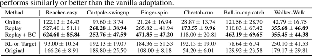 Figure 4 for A Geometric Perspective on Self-Supervised Policy Adaptation