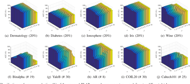 Figure 4 for Robust Locality-Aware Regression for Labeled Data Classification