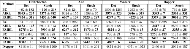 Figure 3 for A Divergence Minimization Perspective on Imitation Learning Methods