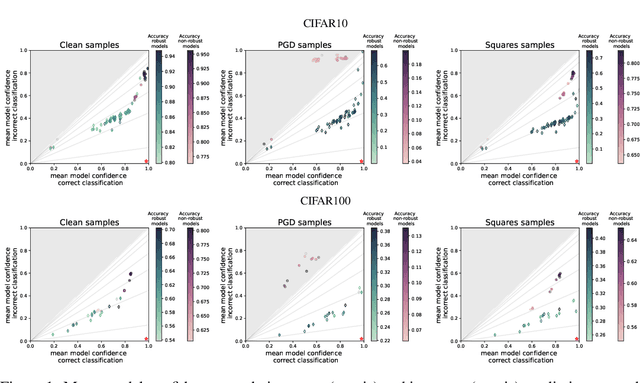 Figure 1 for Robust Models are less Over-Confident