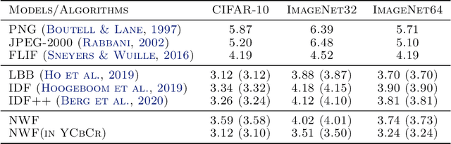 Figure 2 for Learning Non-linear Wavelet Transformation via Normalizing Flow