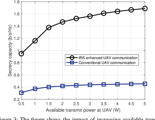 Figure 3 for Opportunities for Physical Layer Security in UAV Communication Enhanced with Intelligent Reflective Surfaces