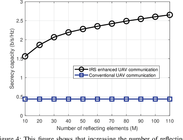 Figure 4 for Opportunities for Physical Layer Security in UAV Communication Enhanced with Intelligent Reflective Surfaces