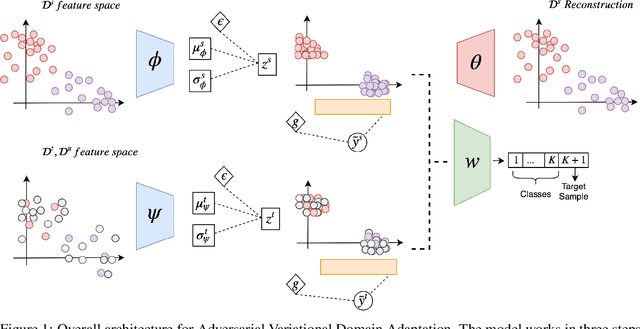 Figure 1 for Adversarial Variational Domain Adaptation