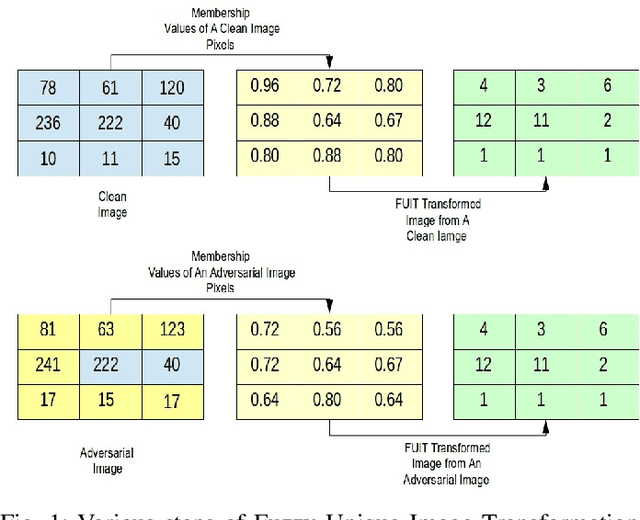 Figure 1 for Fuzzy Unique Image Transformation: Defense Against Adversarial Attacks On Deep COVID-19 Models