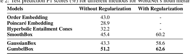Figure 3 for Improving Local Identifiability in Probabilistic Box Embeddings