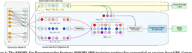 Figure 1 for Choosing the Best of Both Worlds: Diverse and Novel Recommendations through Multi-Objective Reinforcement Learning